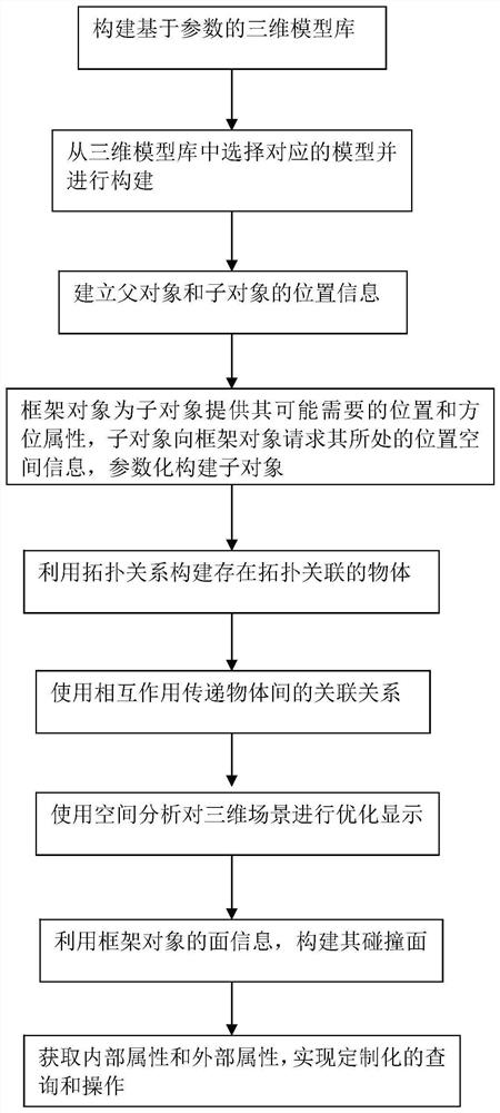 A parametric structured modeling design method based on bim and gis