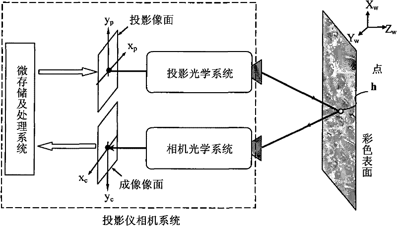 Method for reproducing projection display color of colorful surface