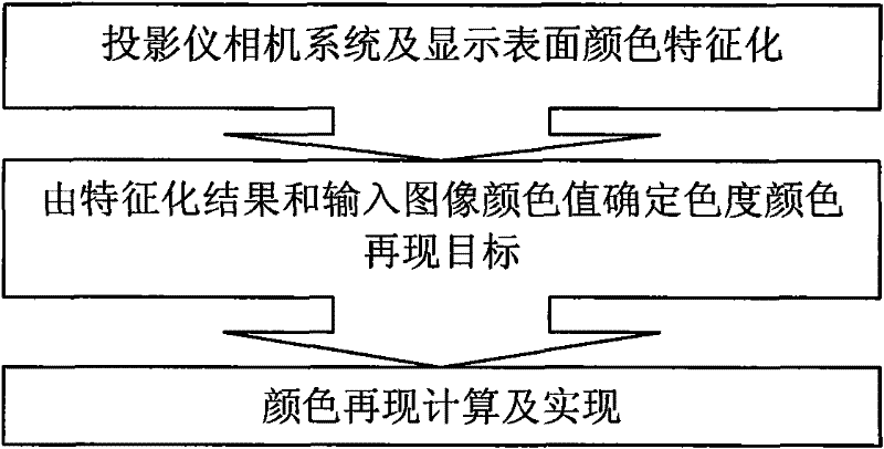 Method for reproducing projection display color of colorful surface