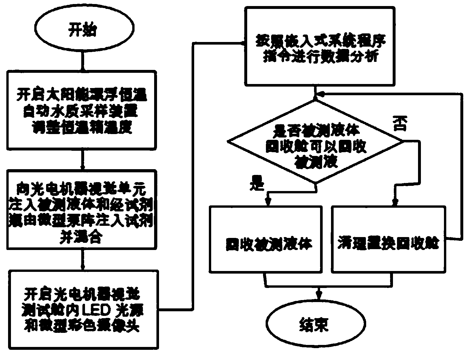 Floating solar wireless water environment chemical oxygen demand monitoring method