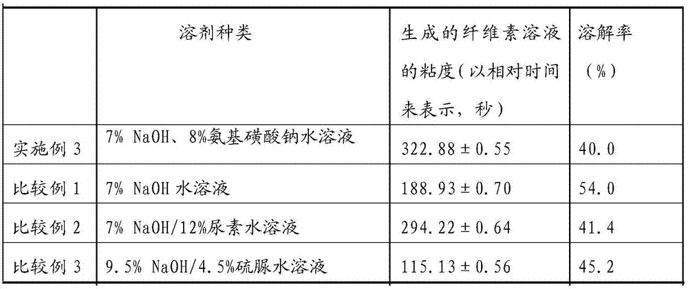 Sodium hydroxide/sodium sulfamate aqueous solution solvent system for dissolving pulp cellulose