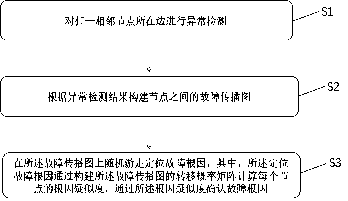 Fault positioning method and device, electronic equipment and storage medium