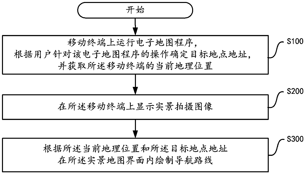 Navigation method in live-action function on mobile terminal, and electronic map client