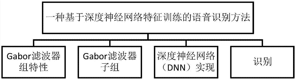 Voice identifying method based on deep neural network characteristic training