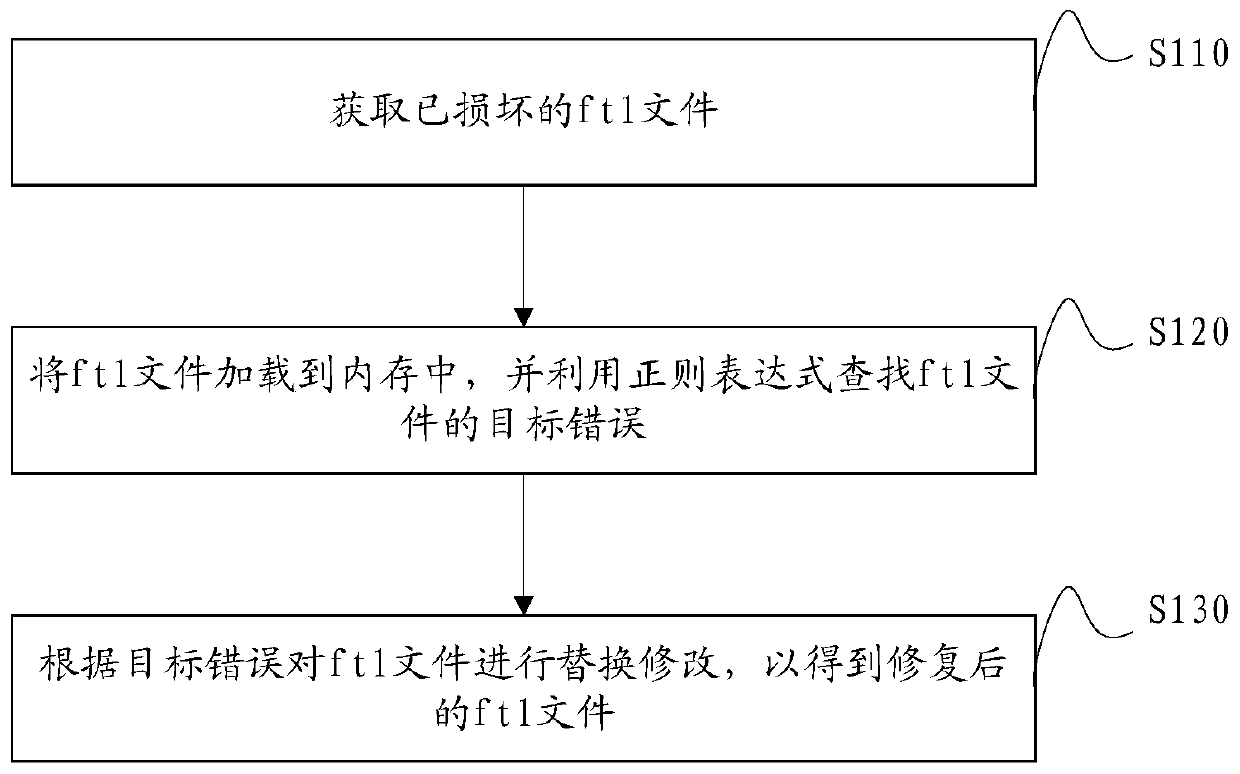 Freemaker template file restoration method and device, computer equipment and storage medium