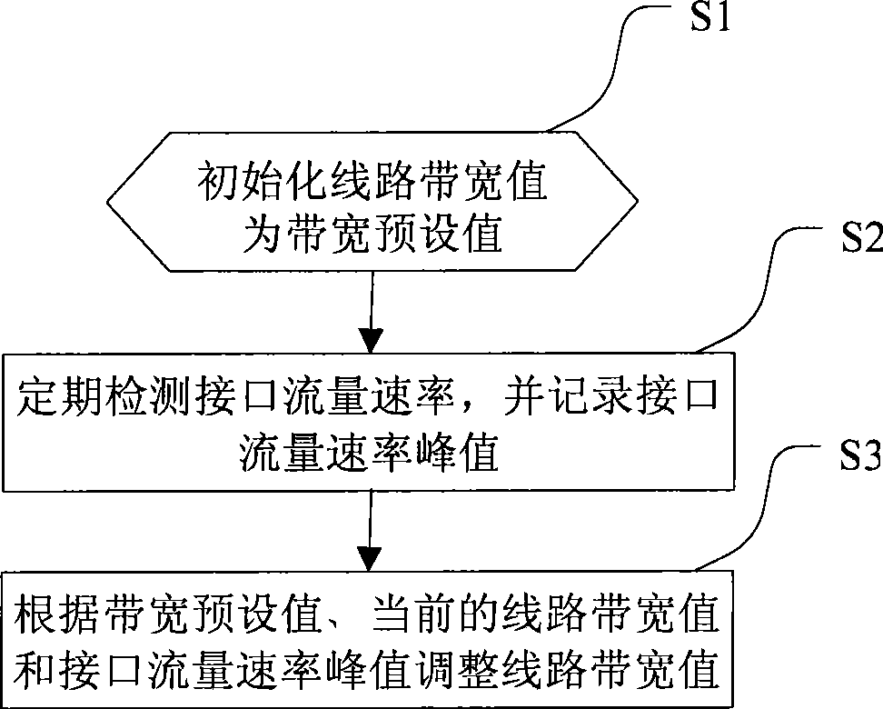 Bandwidth measurement method and apparatus