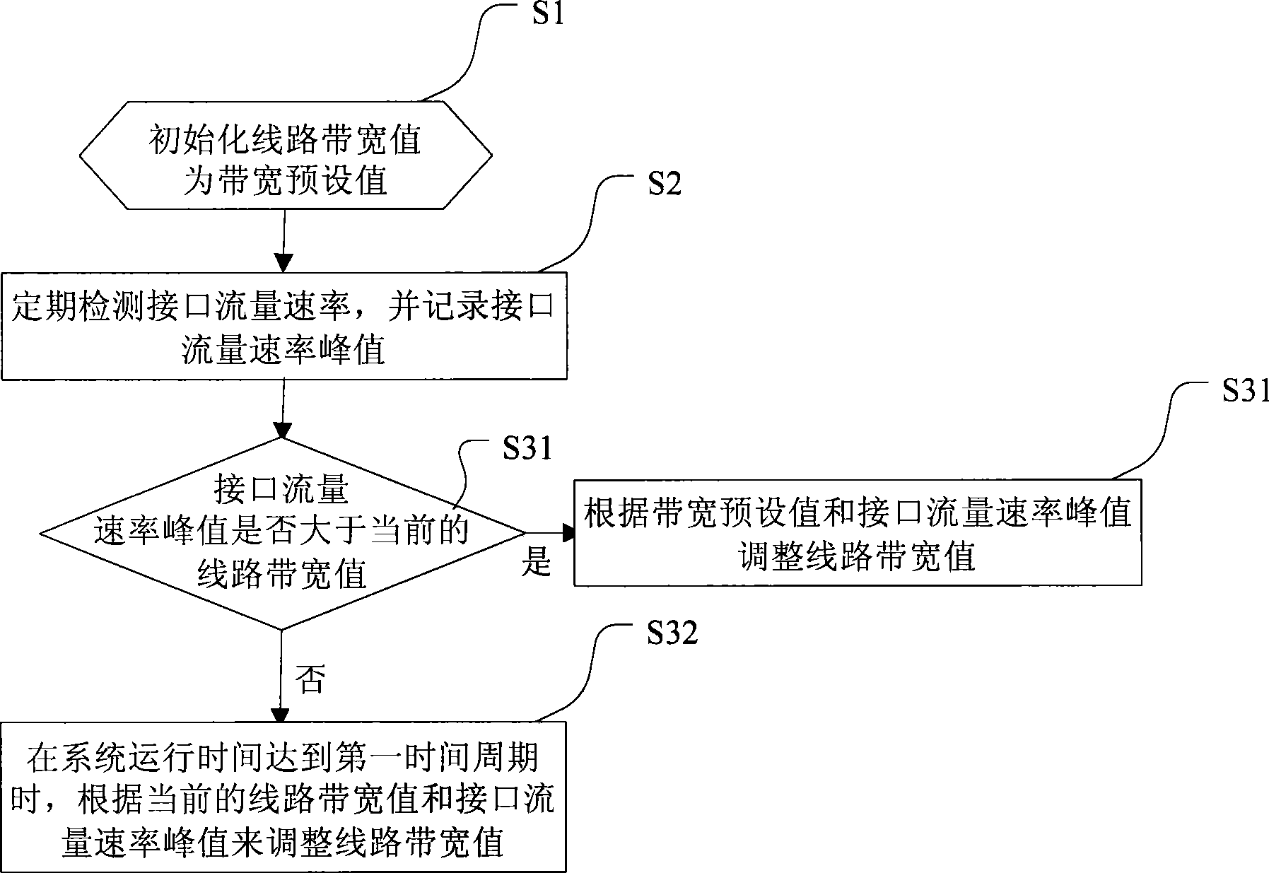 Bandwidth measurement method and apparatus