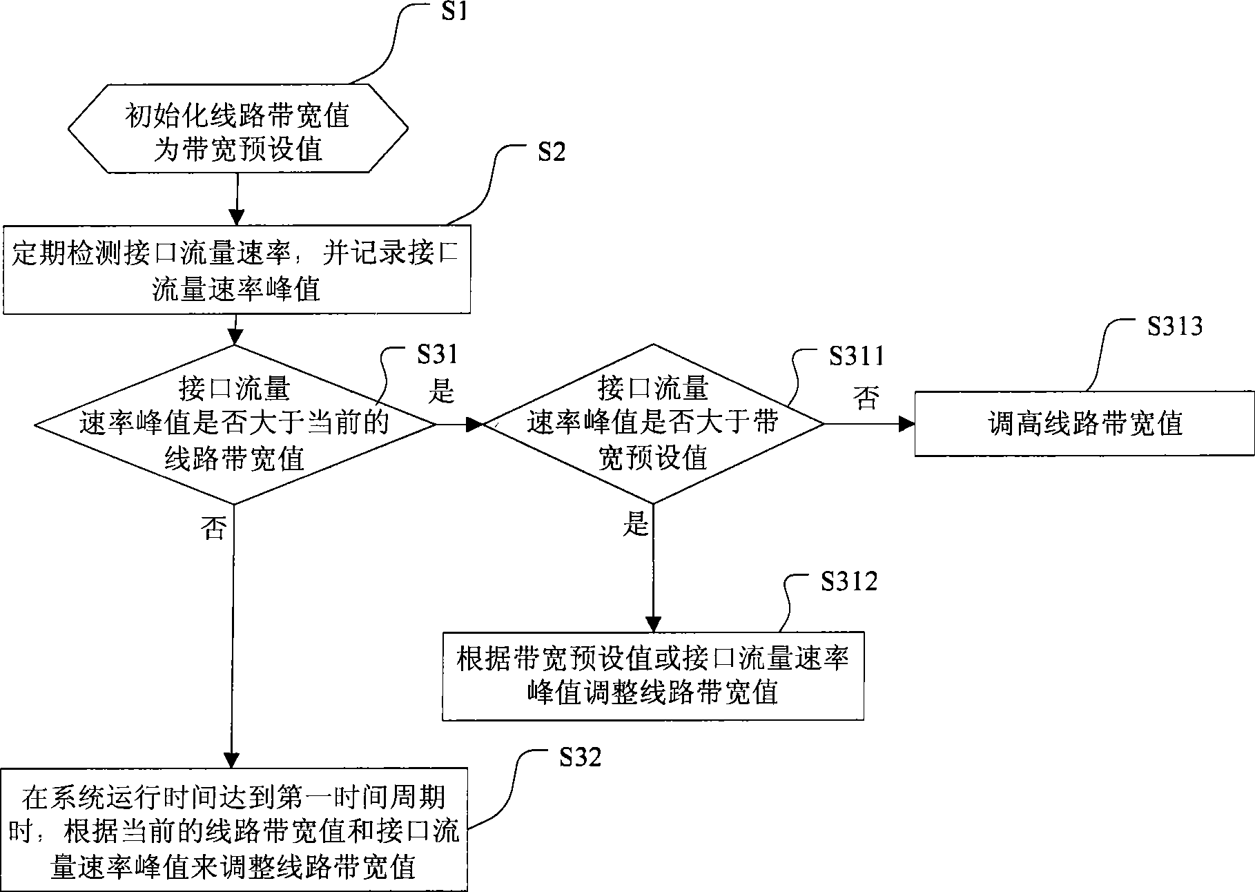 Bandwidth measurement method and apparatus