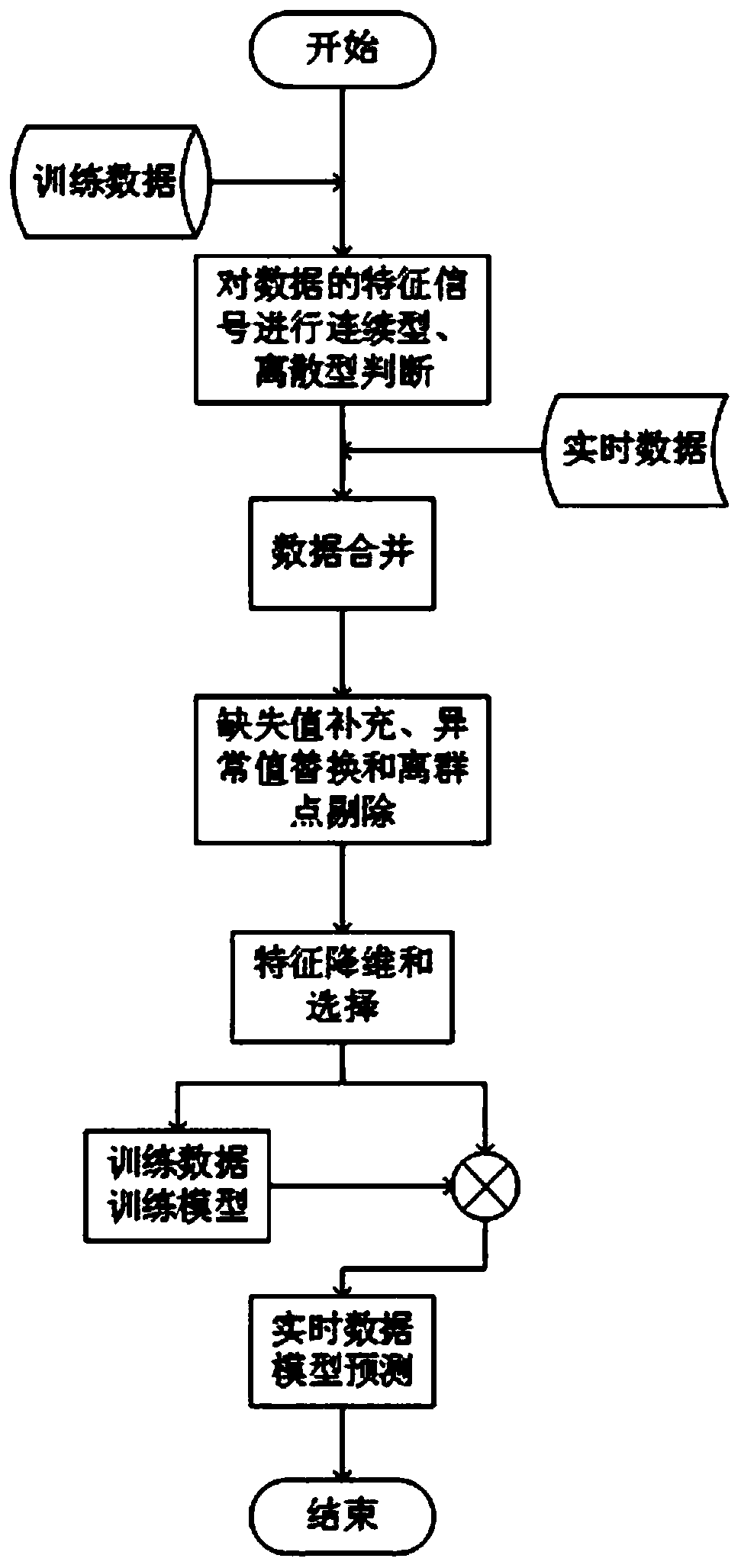 Machine tool cutter residual life prediction method based on LSTM + CNN