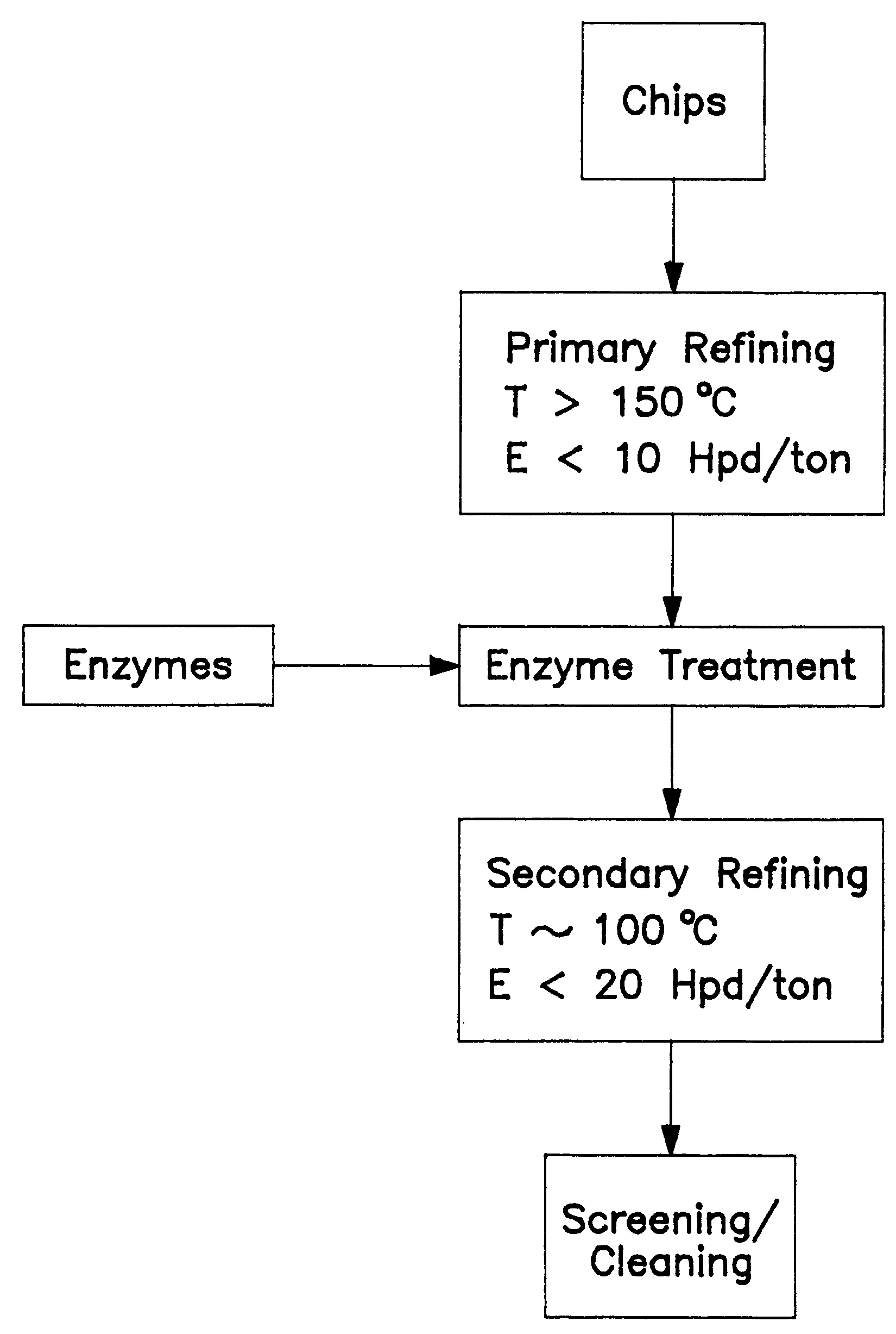 Low energy thermomechanical pulping process using an enzyme treatment between refining zones