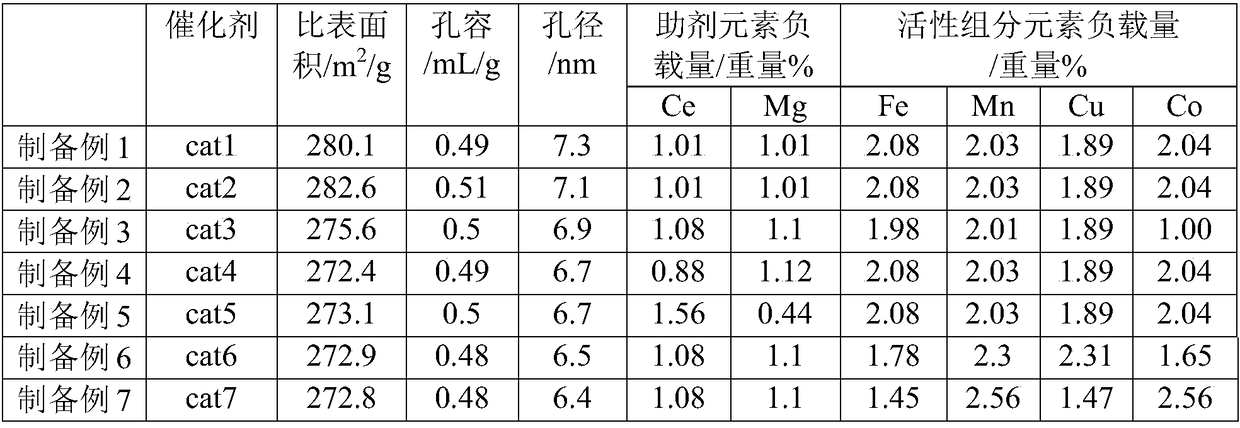 A catalyst loading method for treating high-acid heavy crude oil processing wastewater