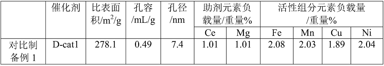 A catalyst loading method for treating high-acid heavy crude oil processing wastewater