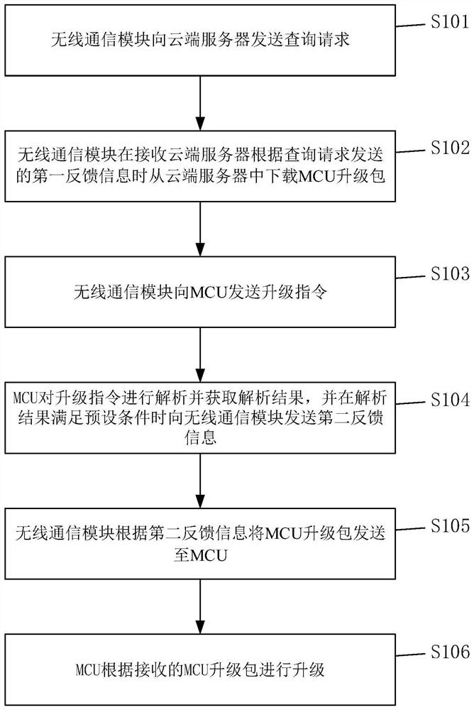 Communication equipment and MCU remote upgrading method thereof