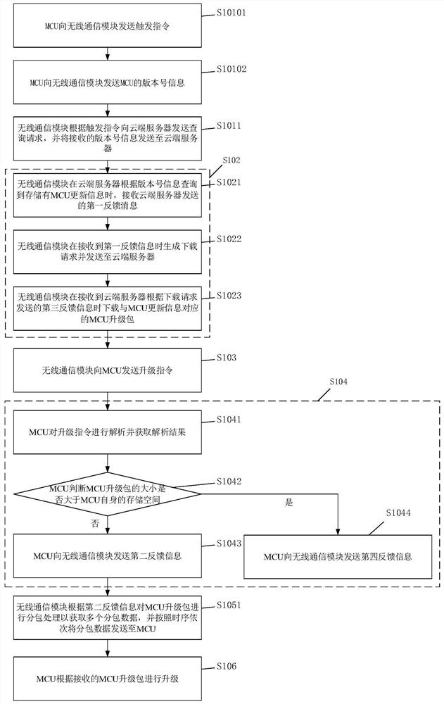 Communication equipment and MCU remote upgrading method thereof