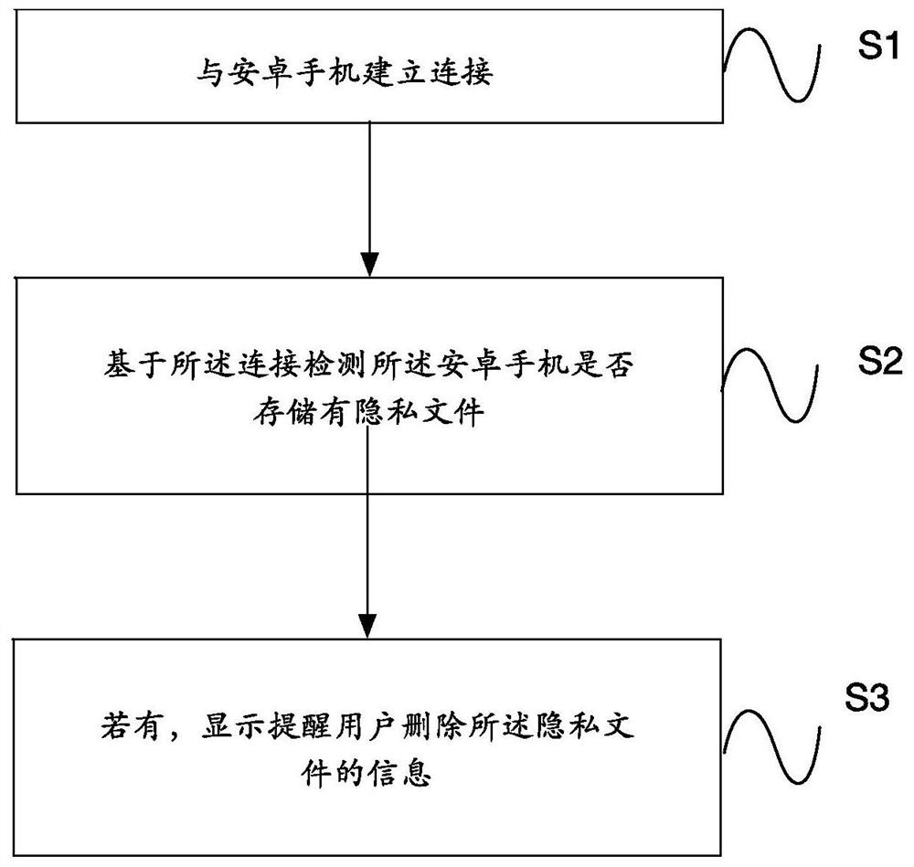 Method, device and storage medium for detecting Android mobile phone privacy