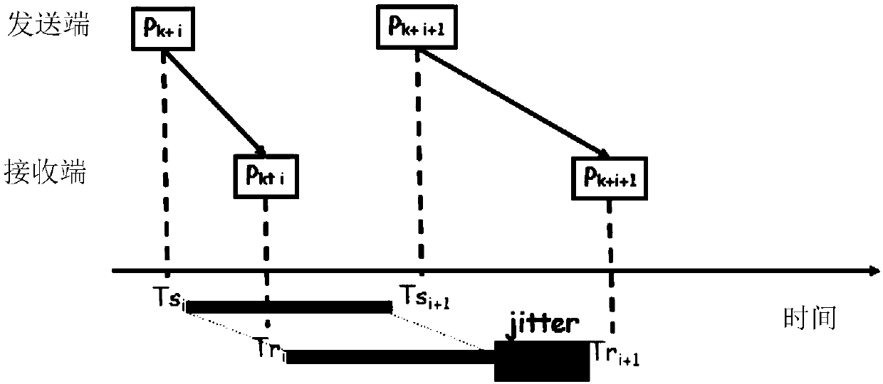 Data packet retransmission control and network congestion detection method and device