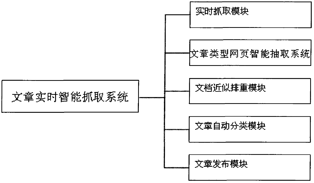 Intelligent extraction system and intelligent extraction method for article type web pages