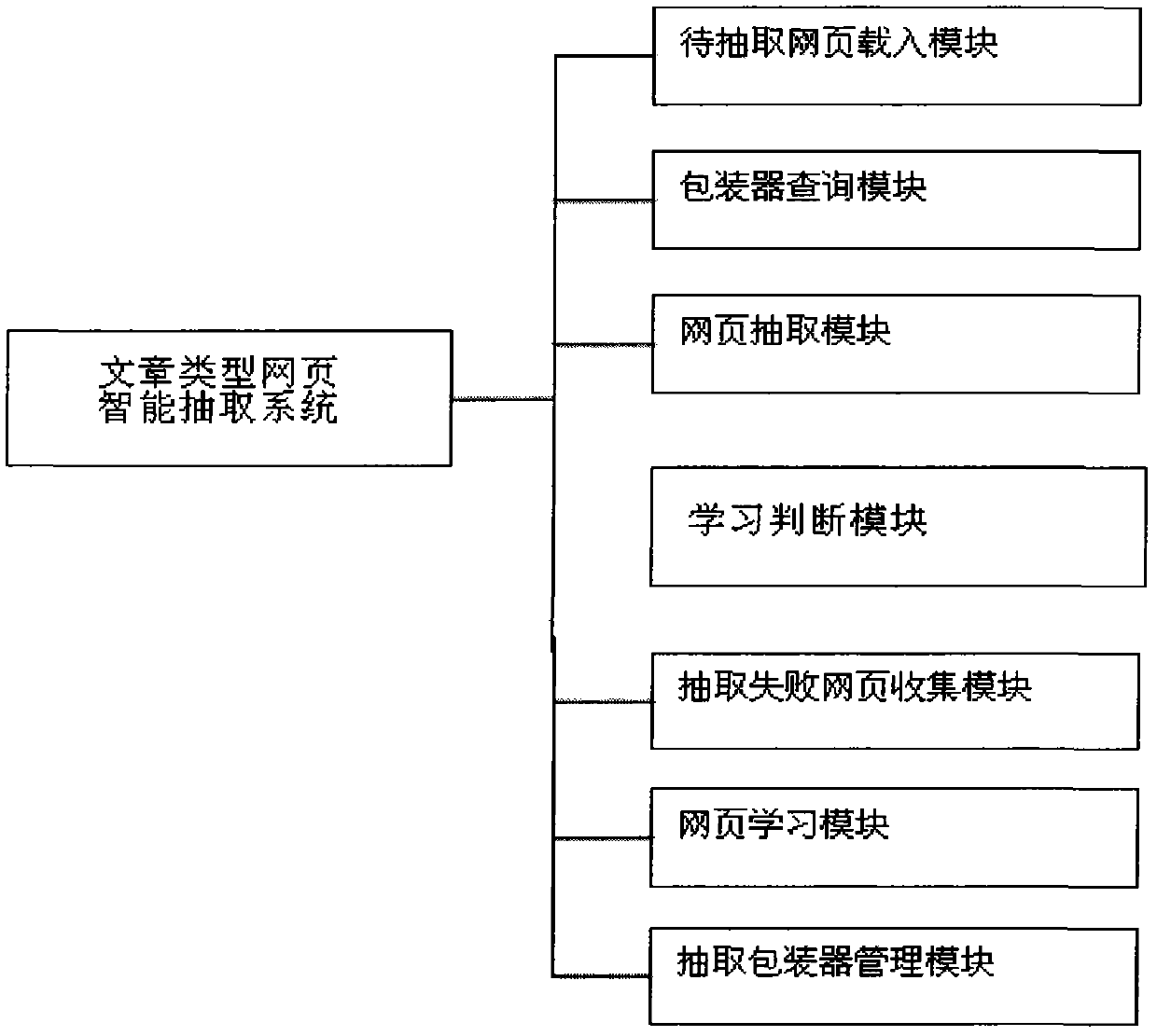 Intelligent extraction system and intelligent extraction method for article type web pages