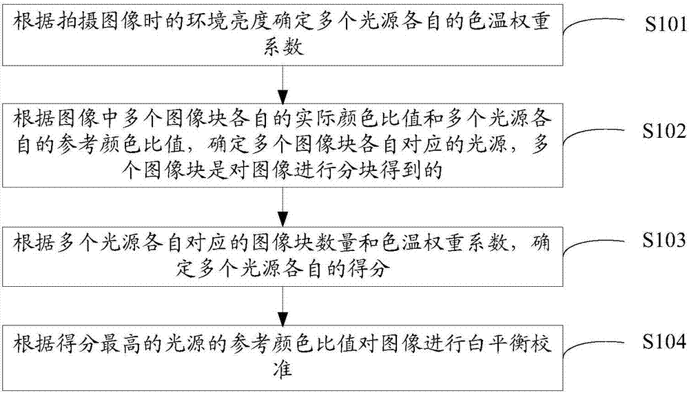 White balance calibration method and electronic equipment