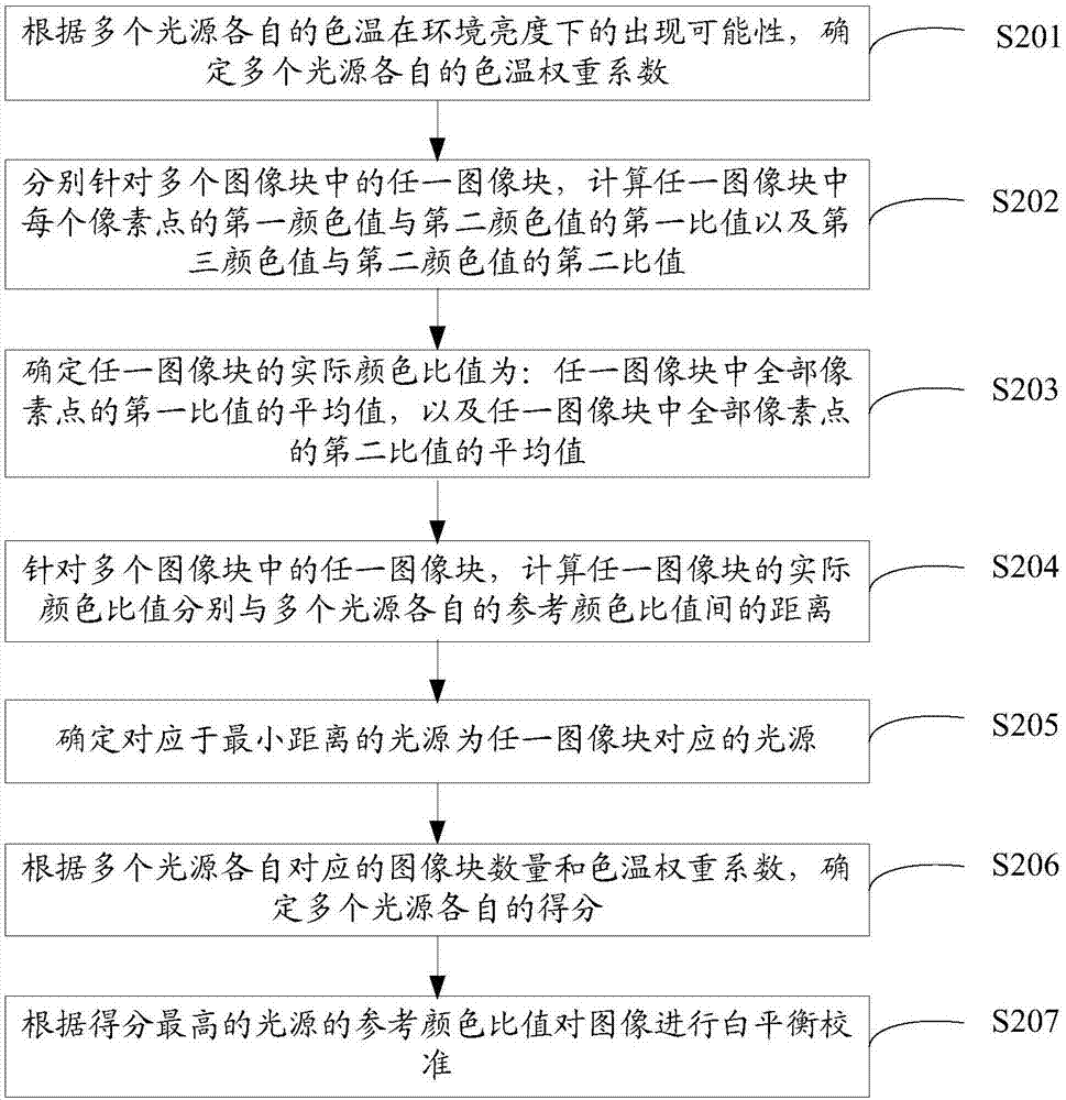 White balance calibration method and electronic equipment