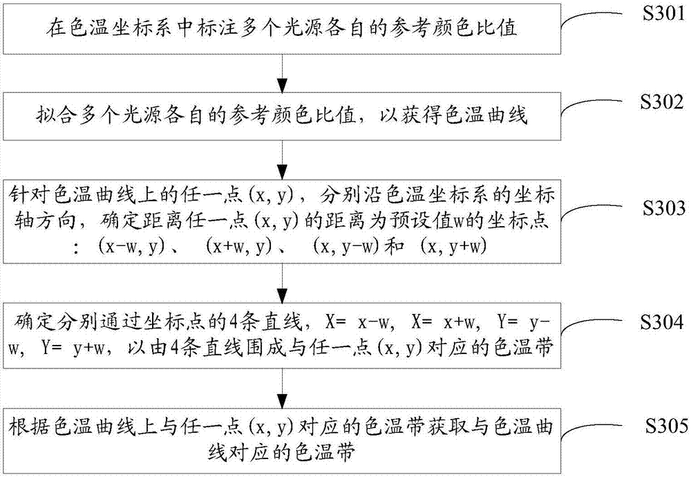 White balance calibration method and electronic equipment