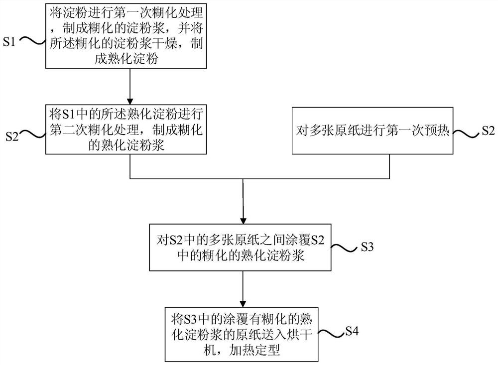 A kind of cardboard production process and dryer