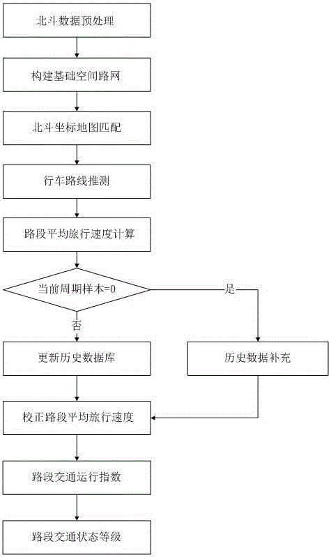 A Beidou-based traffic perception method for urban large-area road network