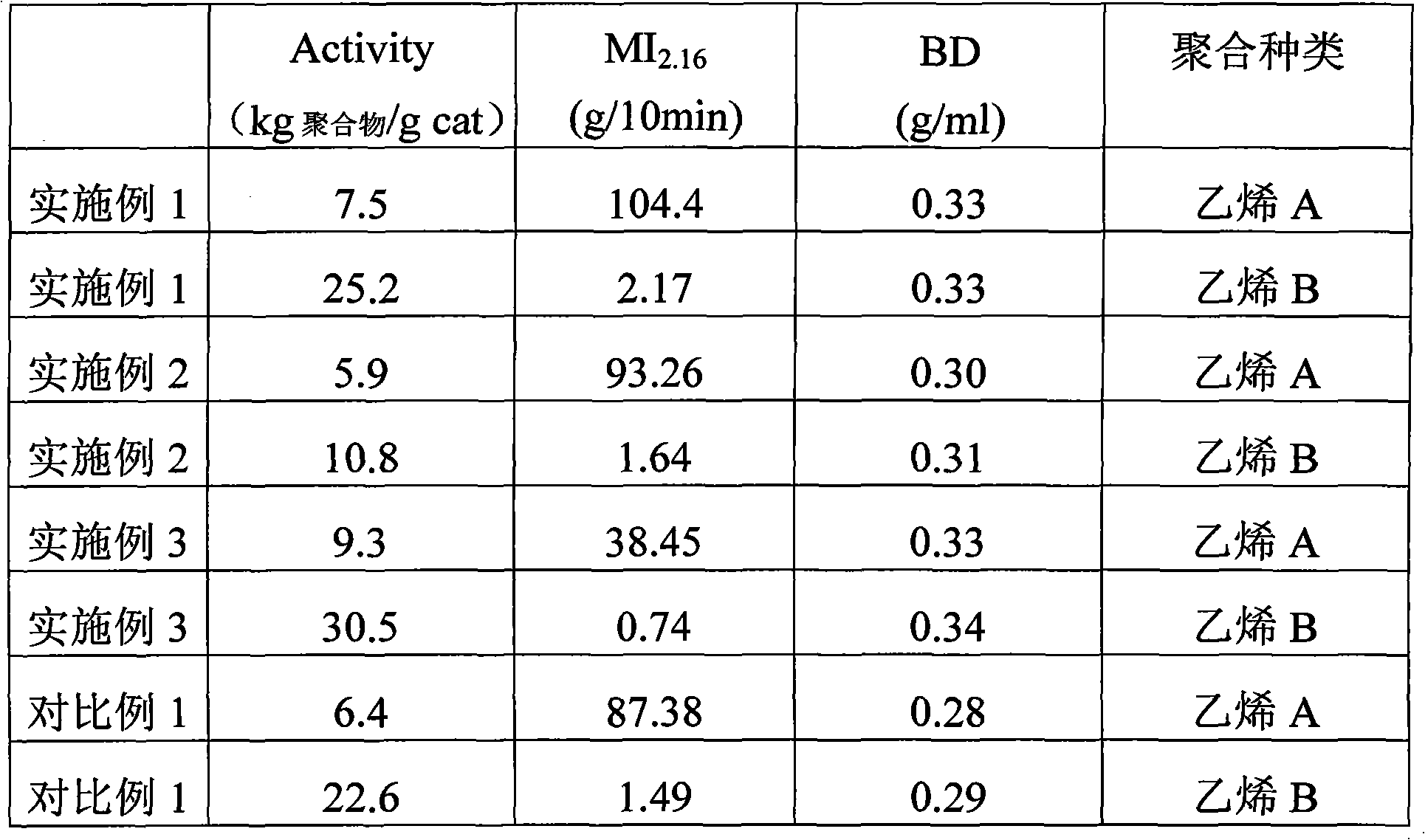 Catalyst ingredient for olefin polymerization and preparation method thereof