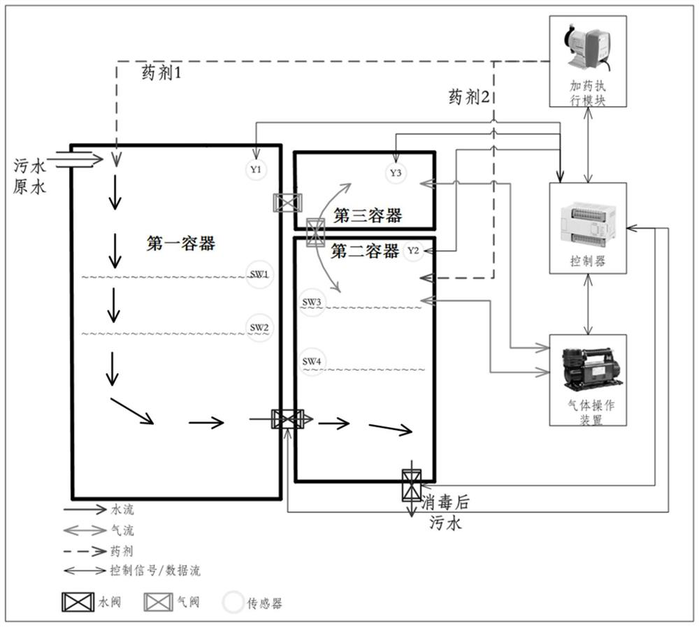 Medical sewage non-blocking circulation pretreatment device and method based on gas-liquid two-phase cooperative control