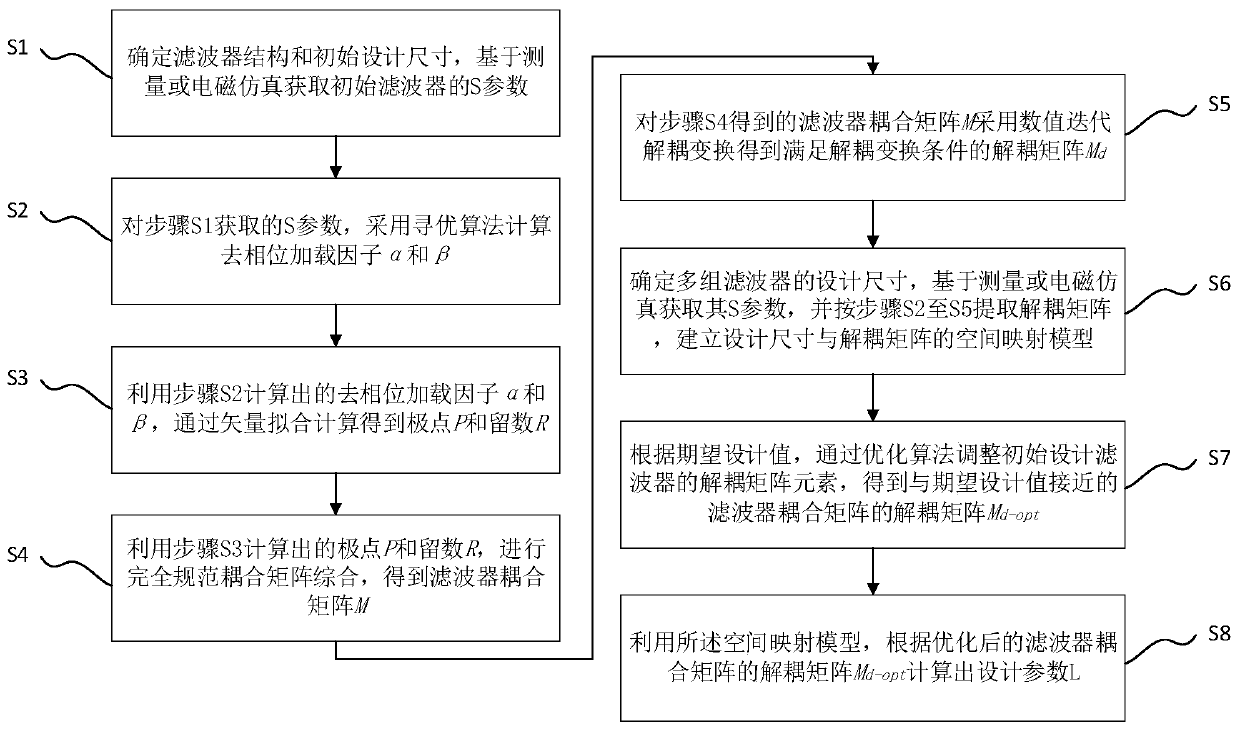 Modeling and intelligent design method of microstrip direct coupling filter