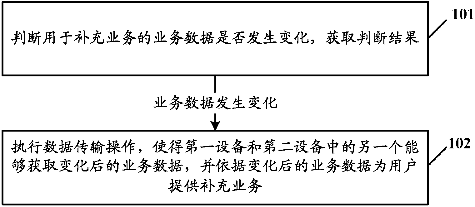 Synchronizing method and synchronizing device