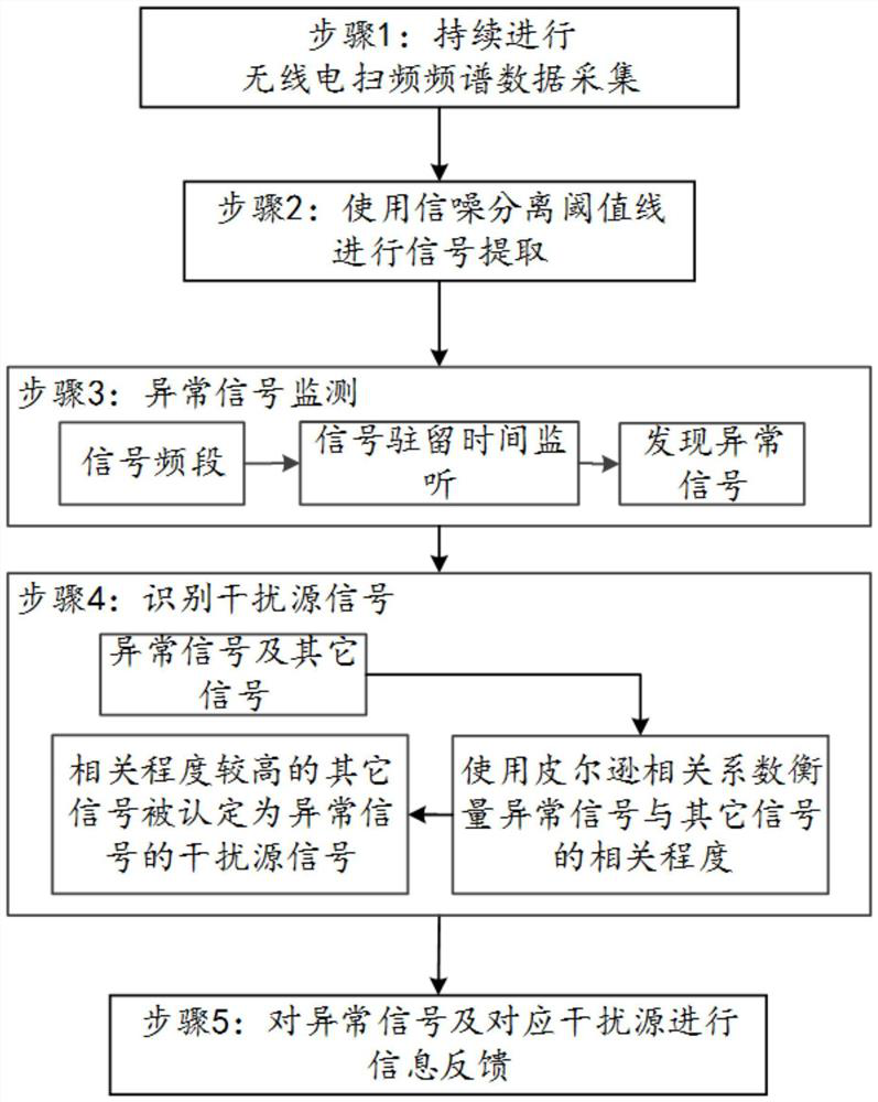 Method and system for monitoring interference signals in aviation radio signal transmission