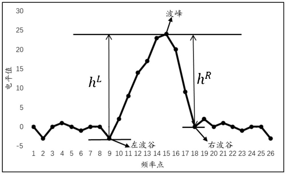 Method and system for monitoring interference signals in aviation radio signal transmission