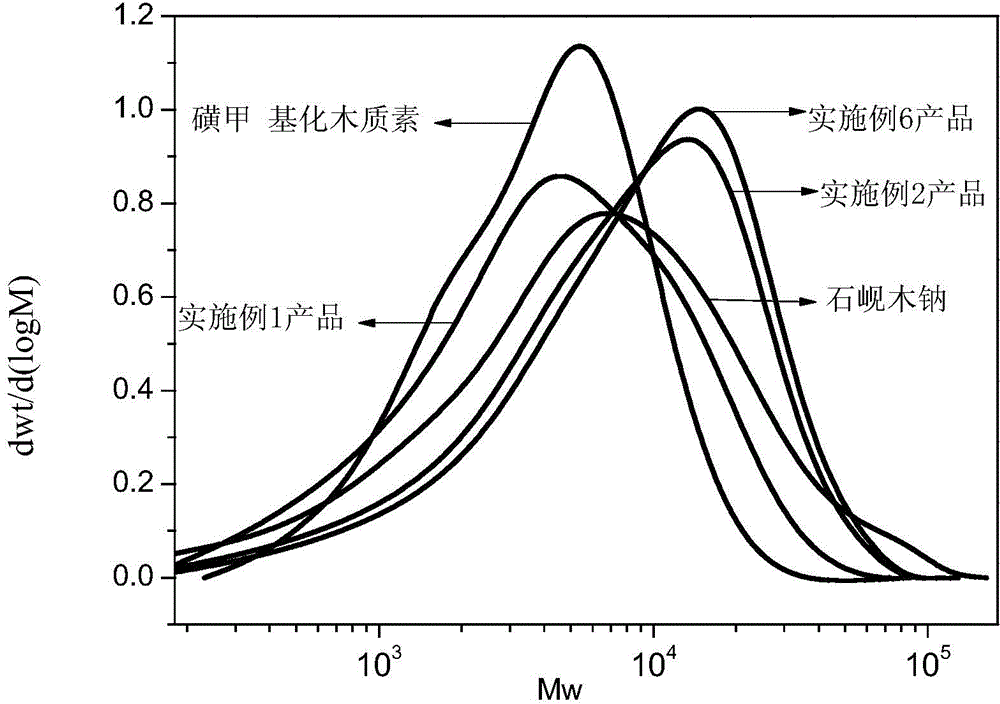 High-effective lignosulfonate pesticide suspension dispersing agent and preparation and applications thereof