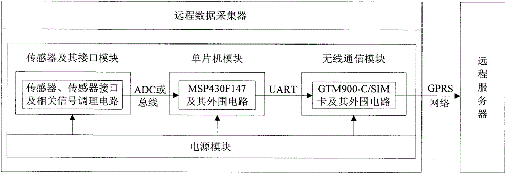 A device for measuring electrical energy and environmental parameters of standing trees