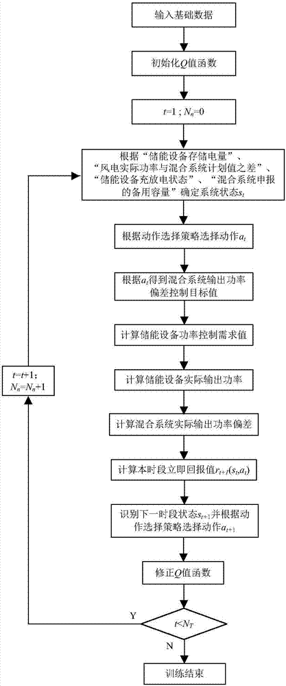 Formulation method of energy storage equipment control strategy for wind electricity planning power tracking