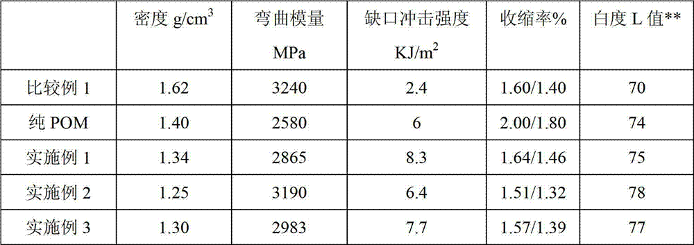 Polyoxymethylene composition and preparation method thereof