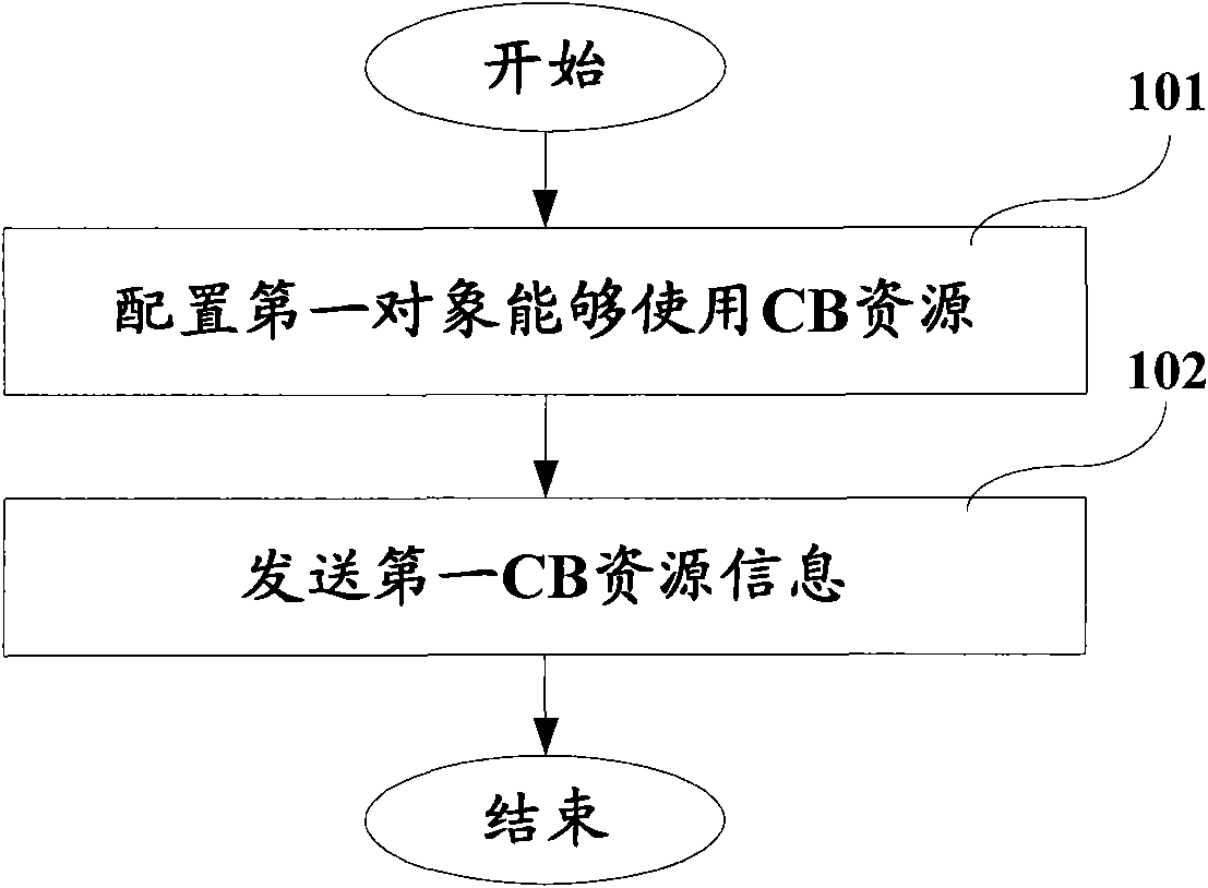 Contention based (CB) resource configuration method and device