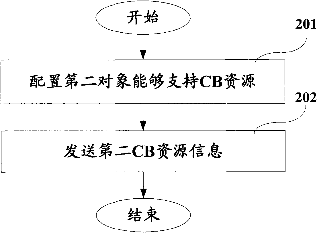 Contention based (CB) resource configuration method and device