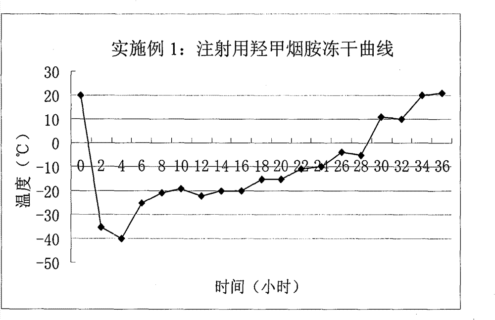 Nicotinylmethylamide freeze-dried powder preparation for injection and preparation method thereof