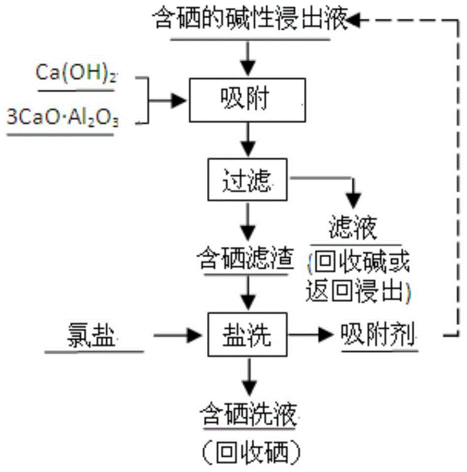 Method for separating selenium in alkaline leachate