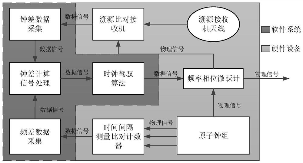 Phase adjustment method and device for cesium and hydrogen atom frequency standard