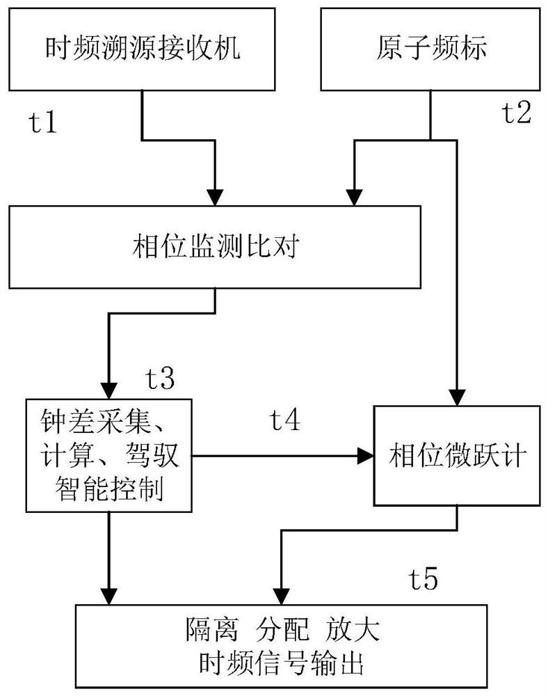 Phase adjustment method and device for cesium and hydrogen atom frequency standard