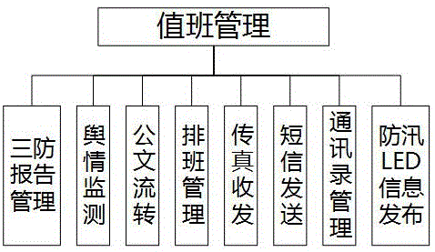 Intelligent flood prevention on duty management method based on neural network algorithm