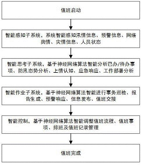 Intelligent flood prevention on duty management method based on neural network algorithm