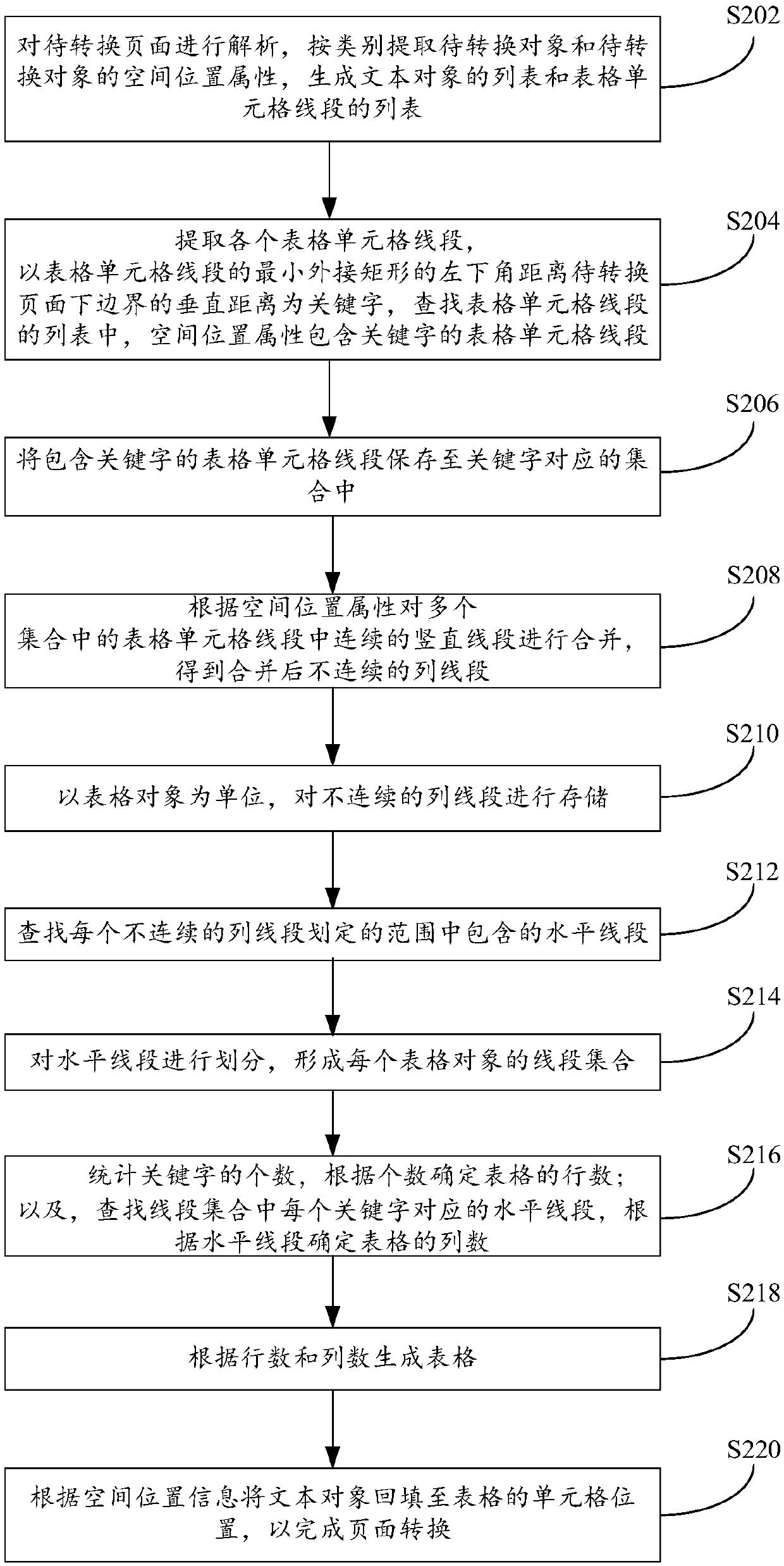 Page conversion method and device and page conversion equipment