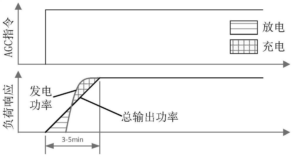 Electric energy storage coupling frequency modulation control system and method for thermal power generating unit