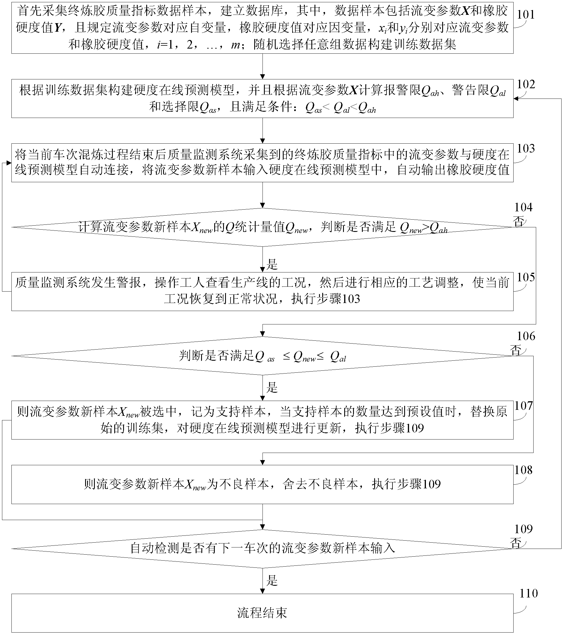 Method for monitoring on-line quality and updating prediction model of rubber hardness