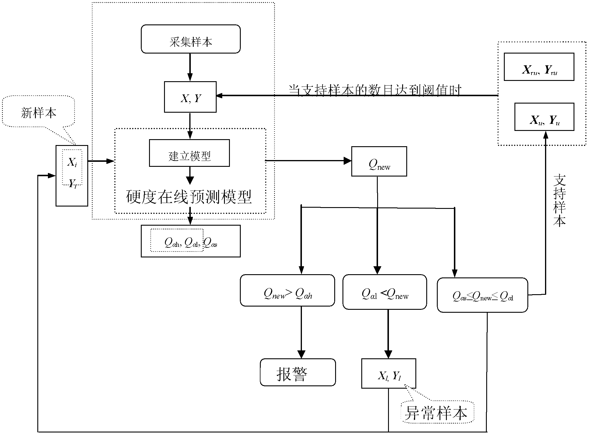 Method for monitoring on-line quality and updating prediction model of rubber hardness