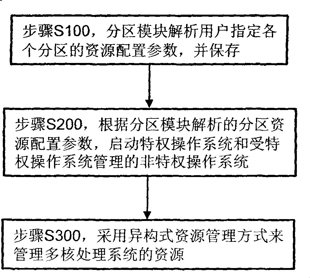 Multiple core processing system and its management method